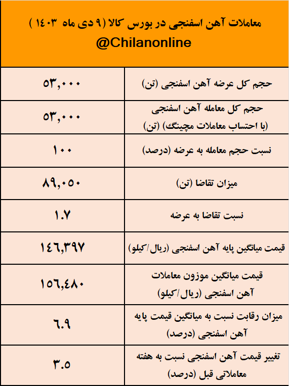 افزایش ۵۰۰ تومانی قیمت آهن اسفنجی برای دومین هفته متوالی/ نتیجه معاملات آهن اسفنجی در بورس کالا