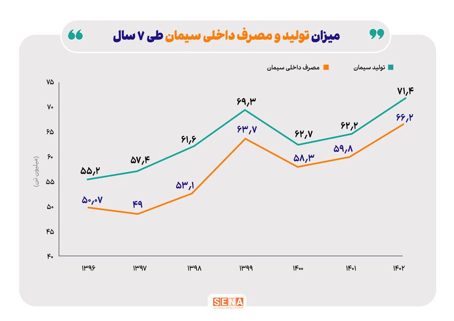 بازده ۳۲ درصدی صنعت سیمان در یک سال اخیر/ نسبت قیمت به درآمد (P/E) گذشته‌نگر صنعت سیمان در آذرماه، به ۸.۵۶ واحد رسید/ حاشیه سود ناخالص ۴۴ درصدی صنعت سیمان