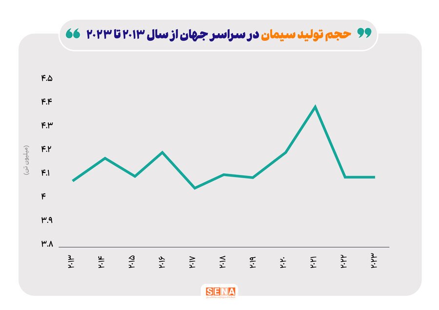 بازده ۳۲ درصدی صنعت سیمان در یک سال اخیر/ نسبت قیمت به درآمد (P/E) گذشته‌نگر صنعت سیمان در آذرماه، به ۸.۵۶ واحد رسید/ حاشیه سود ناخالص ۴۴ درصدی صنعت سیمان