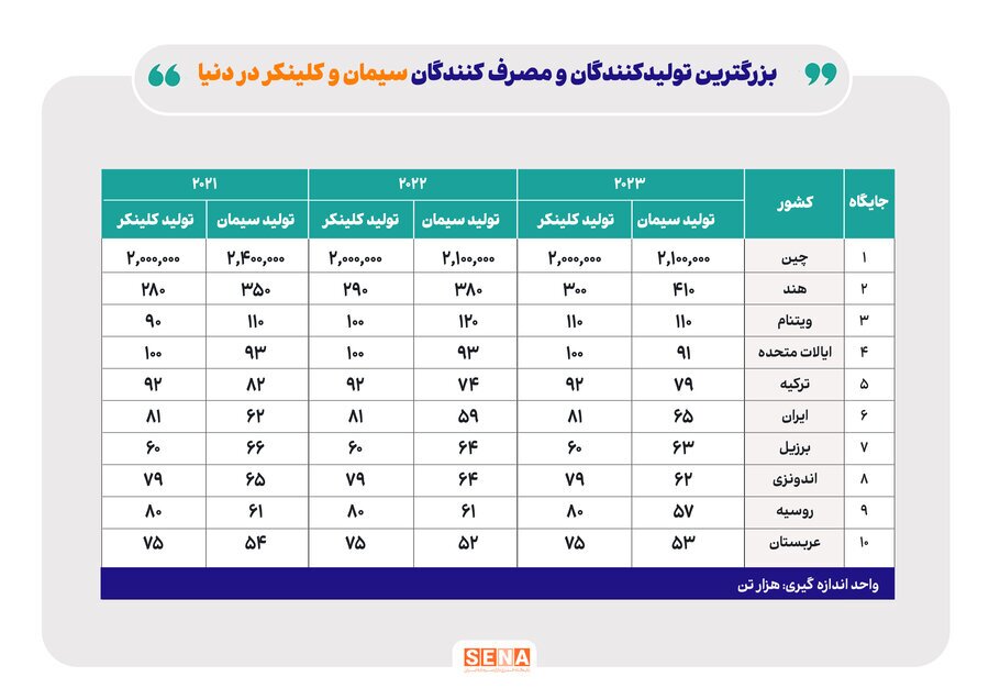 بازده ۳۲ درصدی صنعت سیمان در یک سال اخیر/ نسبت قیمت به درآمد (P/E) گذشته‌نگر صنعت سیمان در آذرماه، به ۸.۵۶ واحد رسید/ حاشیه سود ناخالص ۴۴ درصدی صنعت سیمان