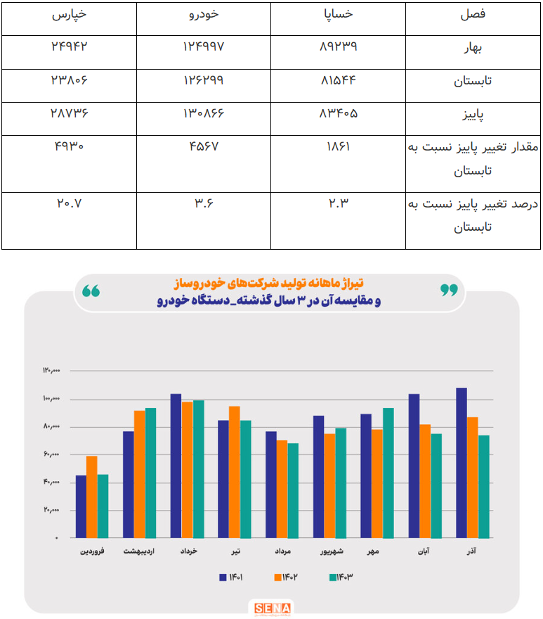 روند تولید خودرو از پاییز ۱۴۰۱ تا پاییز ۱۴۰۳/ روند تولید فصلی شرکت‌های خودروساز بورس، در ۹ ماه امسال فصل به فصل بهتر شده است