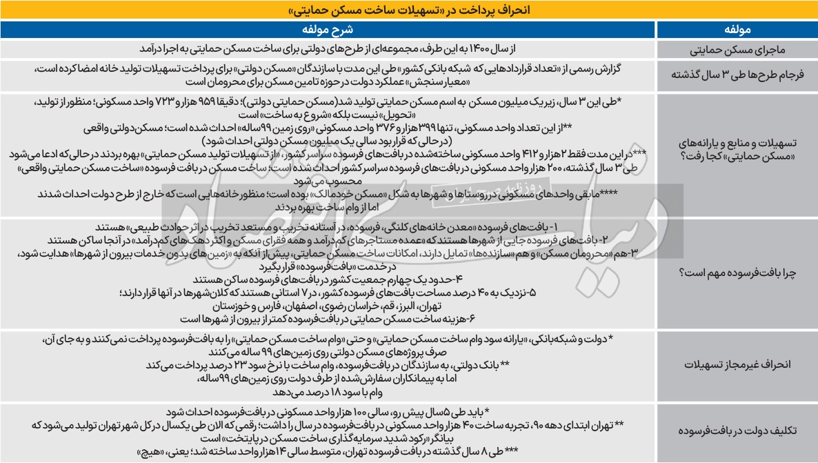 عبور غیرمجاز از «کانون سکونت فقرای مسکن»؛ تحریم داخلی تولید مسکن/ نقاطی از شهر‌ها که «معدن خانه‌های فرسوده» و «مرکز ثقل مستاجر‌های کم درآمد» است