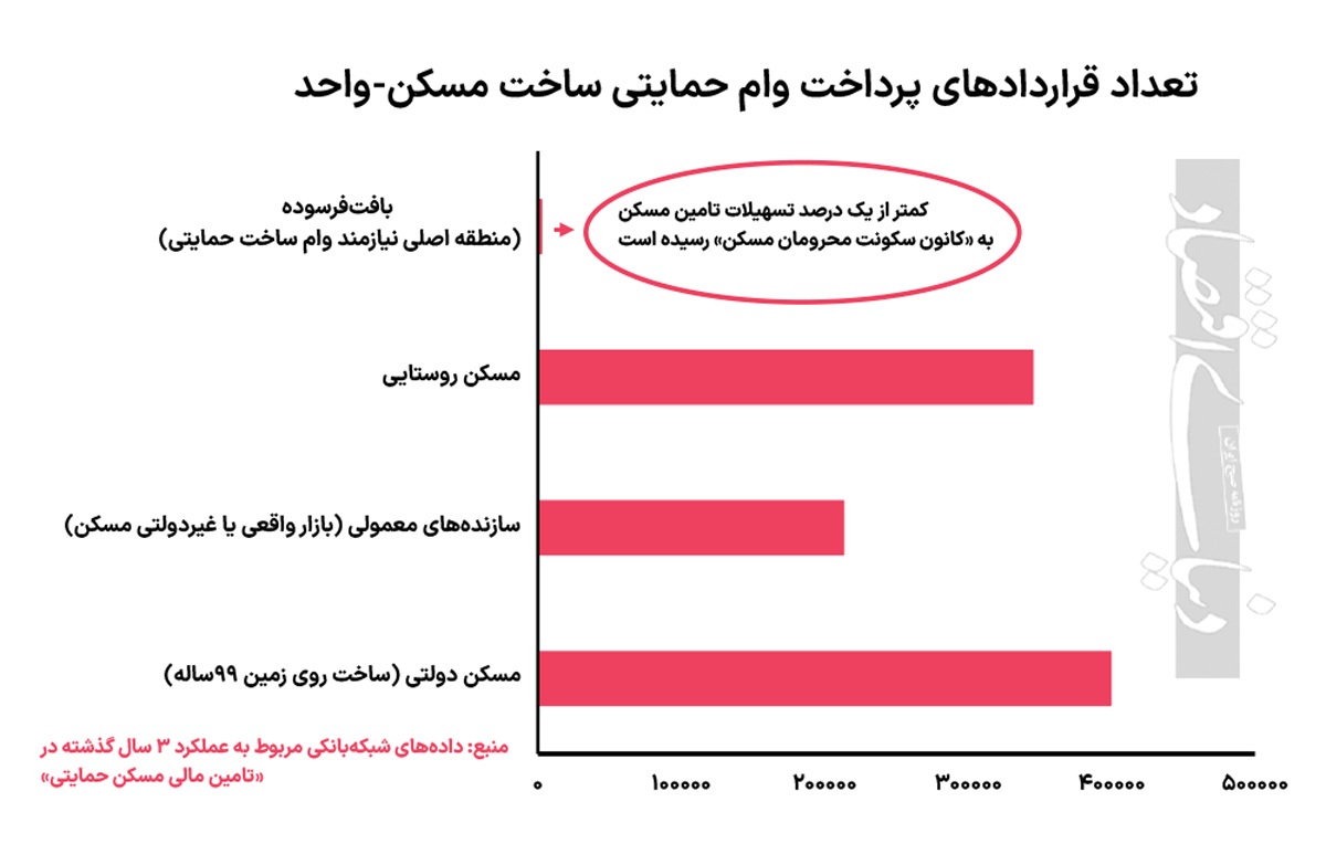 عبور غیرمجاز از «کانون سکونت فقرای مسکن»؛ تحریم داخلی تولید مسکن/ نقاطی از شهر‌ها که «معدن خانه‌های فرسوده» و «مرکز ثقل مستاجر‌های کم درآمد» است