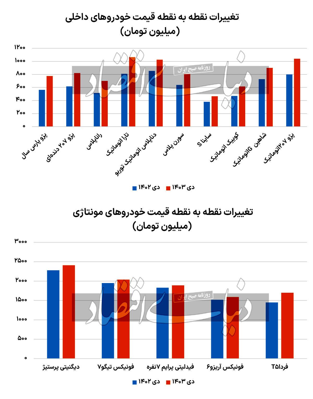 رنکینگ تورمی ۱۰ خودرو