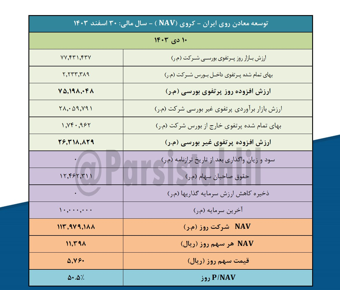 ارزش روز پرتفوی بورسی کروی چقدر شد؟