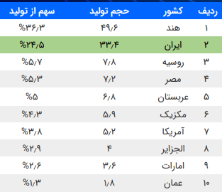 آخرین پیش‌بینی‌ها از روند بازار فولاد در سال ۲۰۲۵/ در سال ۱۴۰۴ معادل ۸ میلیون تن به ظرفیت تولید آهن‌اسفنجی ایران اضافه می‌شود/ ایران با تولید ۲۵ درصد از آهن‌اسفنجی دنیا، رتبه دوم جهان را در اختیار دارد