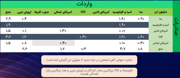 آخرین پیش‌بینی‌ها از روند بازار فولاد در سال ۲۰۲۵/ در سال ۱۴۰۴ معادل ۸ میلیون تن به ظرفیت تولید آهن‌اسفنجی ایران اضافه می‌شود/ ایران با تولید ۲۵ درصد از آهن‌اسفنجی دنیا، رتبه دوم جهان را در اختیار دارد