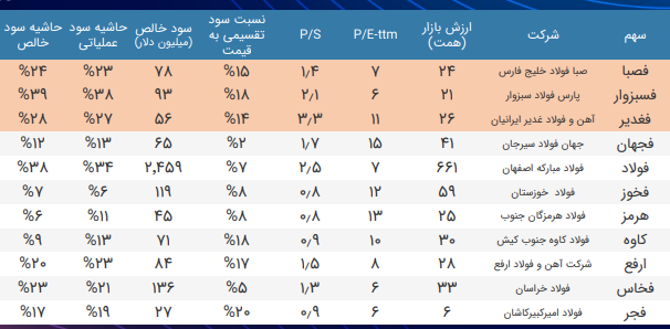 آخرین پیش‌بینی‌ها از روند بازار فولاد در سال ۲۰۲۵/ در سال ۱۴۰۴ معادل ۸ میلیون تن به ظرفیت تولید آهن‌اسفنجی ایران اضافه می‌شود/ ایران با تولید ۲۵ درصد از آهن‌اسفنجی دنیا، رتبه دوم جهان را در اختیار دارد