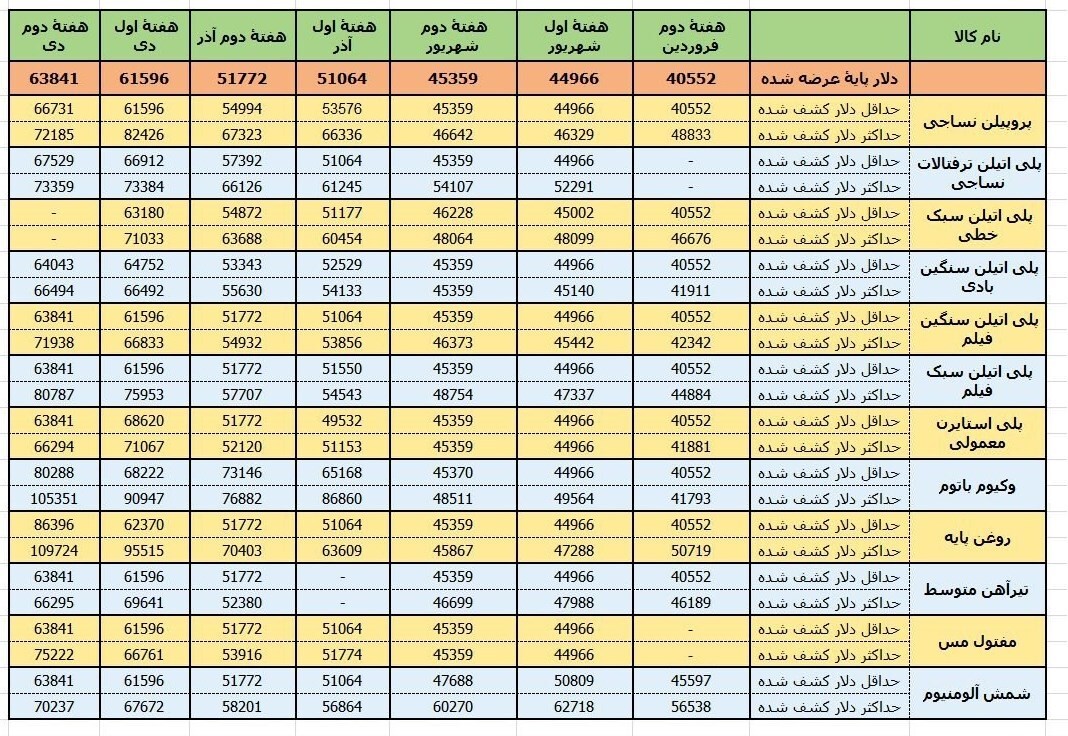 جهش ۵۰ درصدی نرخ دلار پایه محصولات عرضه شده در بورس کالا+جدول