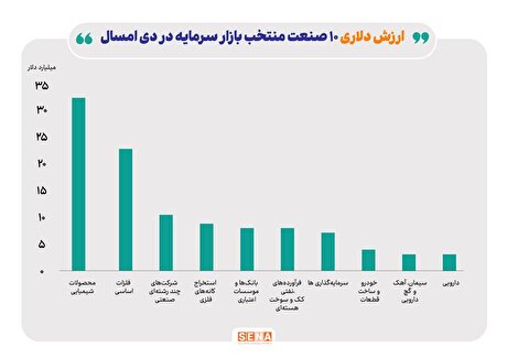 ارزش دلاری و ریالی ۱۰ صنعت برتر بازار سرمایه در دی‌ماه امسال