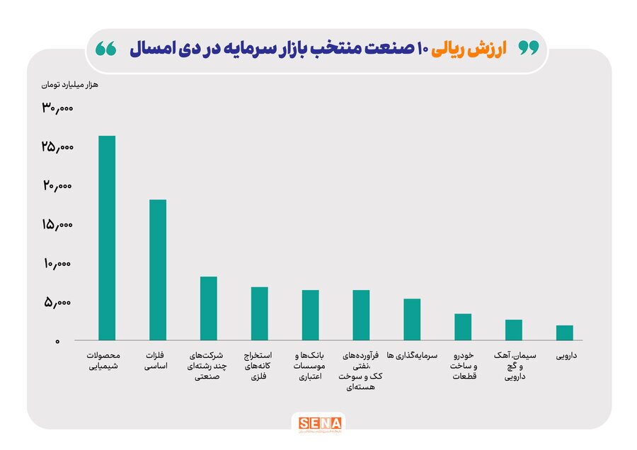 ارزش دلاری و ریالی ۱۰ صنعت برتر بازار سرمایه در دی ماه امسال