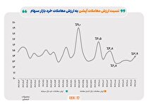 زمستان داغ بازار آپشن/ ۲.۱۷۲ میلیارد تومان مبادله در بازار اختیار معامله