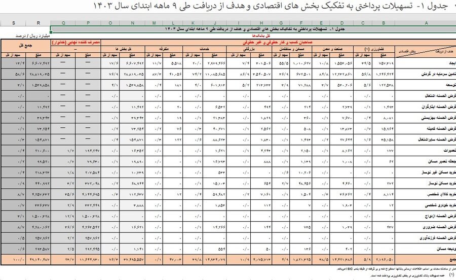 ۷۶.۳ درصد؛ سهم صاحبان کسب و کار، از کل تسهیلات پرداختی در شبکه بانکی