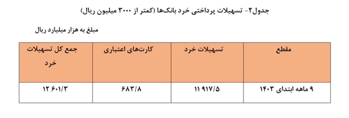 ۷۶.۳ درصد؛ سهم صاحبان کسب و کار، از کل تسهیلات پرداختی در شبکه بانکی