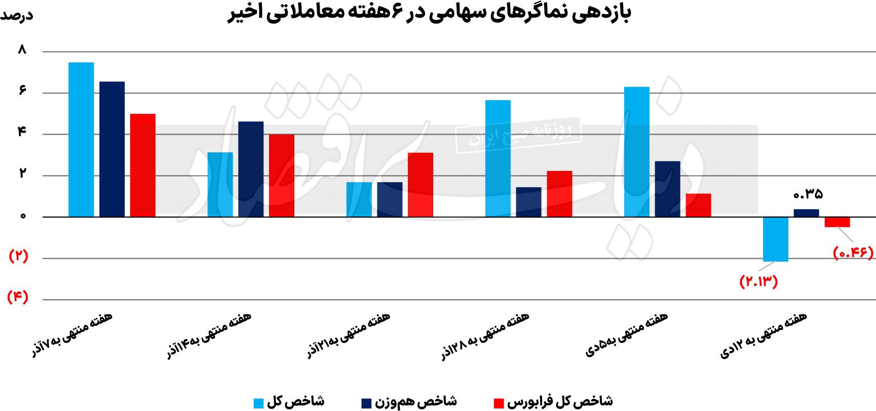 رالی قوی‌تر در انتظار بورس؟