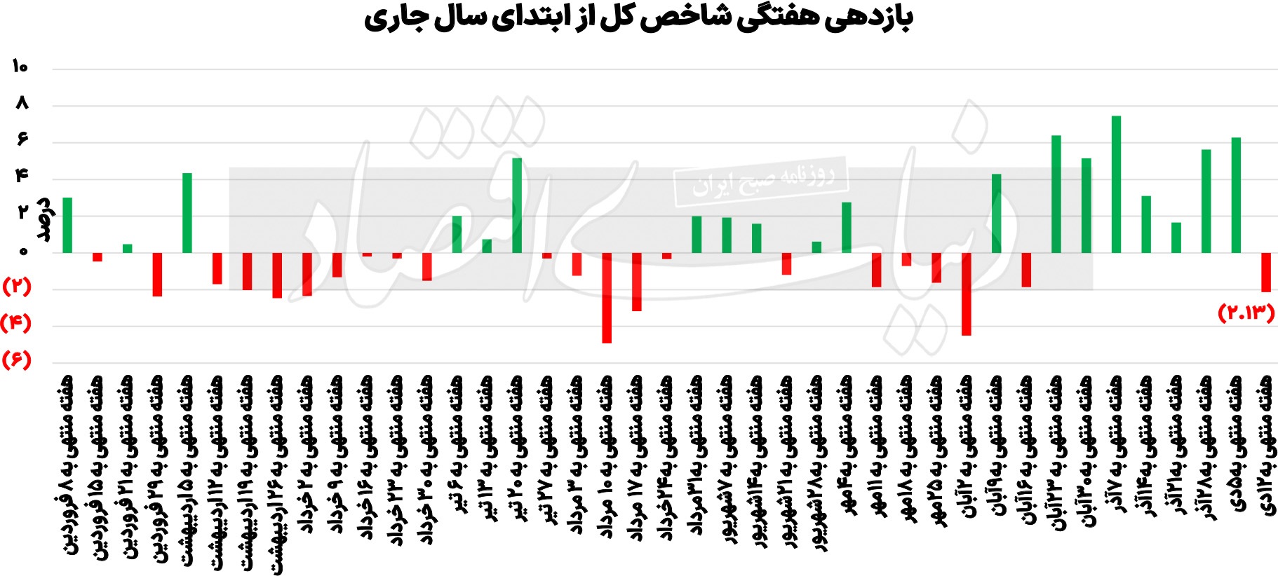 رالی قوی‌تر در انتظار بورس؟