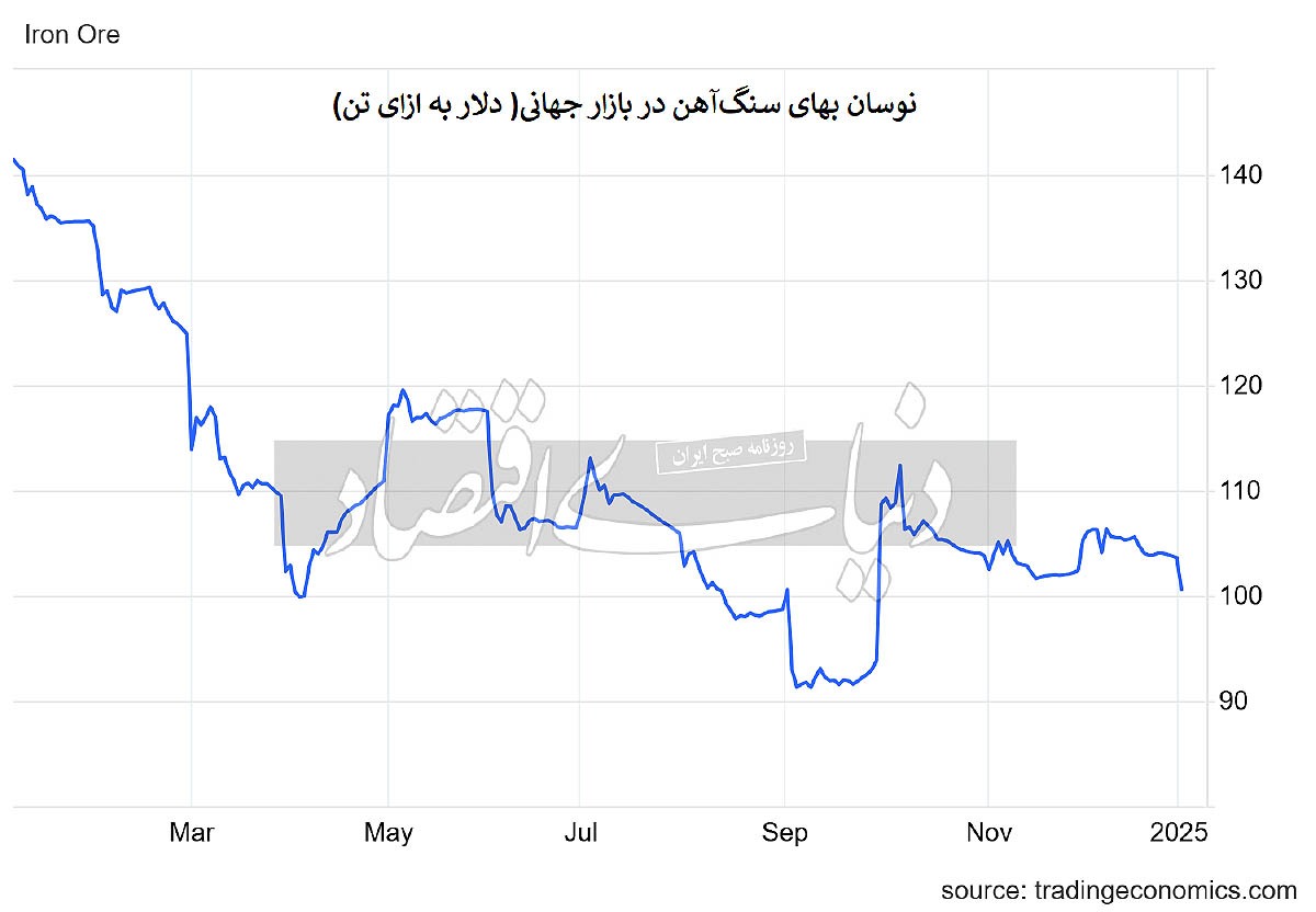 سقوط سنگ ‏‏‌آهن به کف قیمتی سه‌ماهه