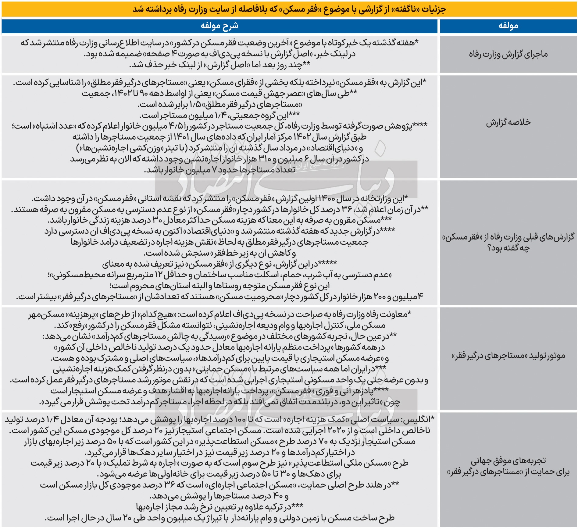 پادزهر فوری فقر مسکن/ چرا جمعیت «مستاجر‌های فقیر» جهش کرد؟