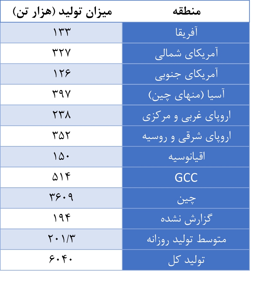 افزایش ۳ درصدی تولید جهانی آلومینیوم در ماه نوامبر ۲۰۲۴