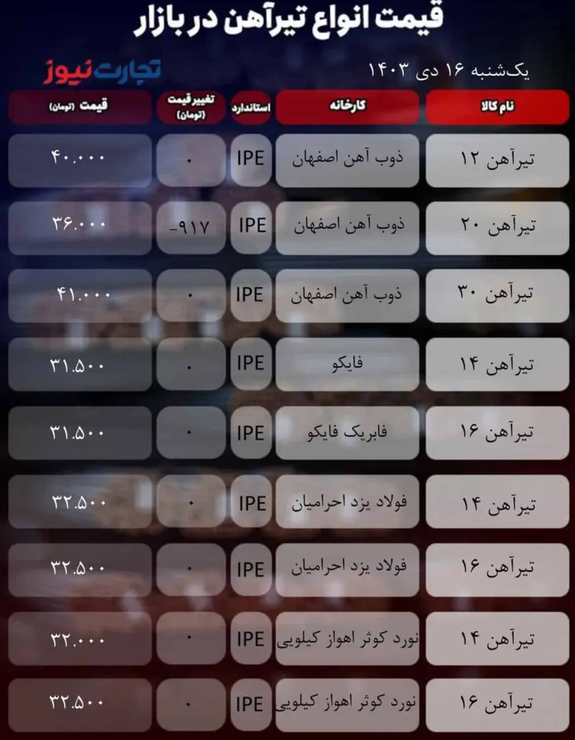 قیمت تیرآهن امروز ۱۶ دی ۱۴۰۳/ محصولات ذوب‌آهن اصفهان چقدر شد؟ + جدول