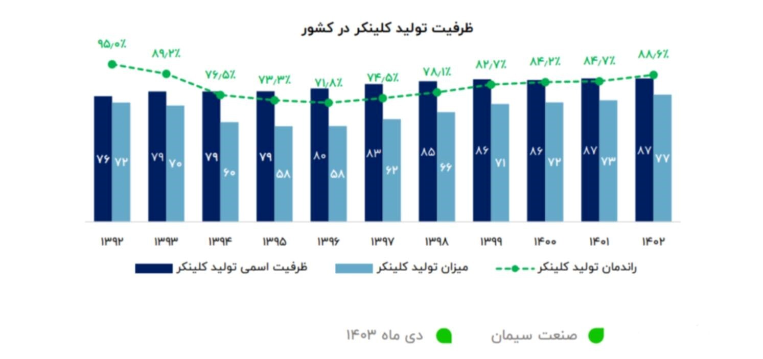 تولید سیمان و کلینکر در بالاترین سطح یک دهه گذشته/ خروج صنعت سیمان از رکود