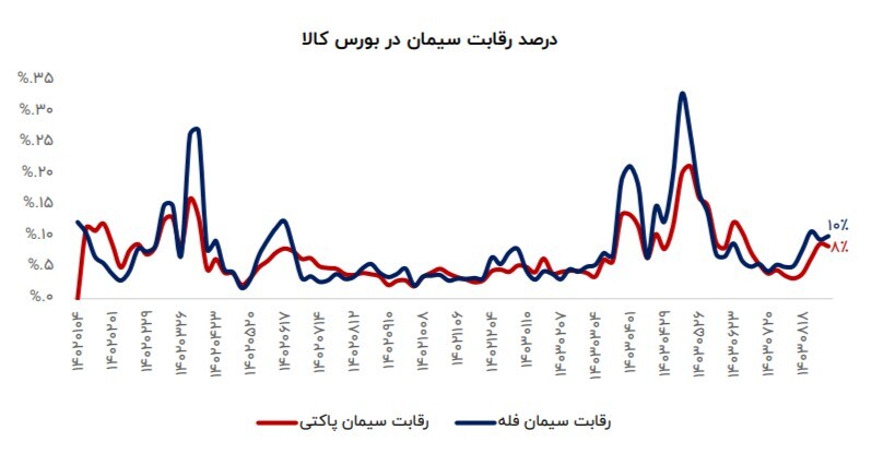 تولید سیمان و کلینکر در بالاترین سطح یک دهه گذشته/ خروج صنعت سیمان از رکود