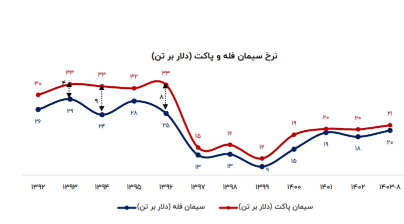 تولید سیمان و کلینکر در بالاترین سطح یک دهه گذشته/ خروج صنعت سیمان از رکود