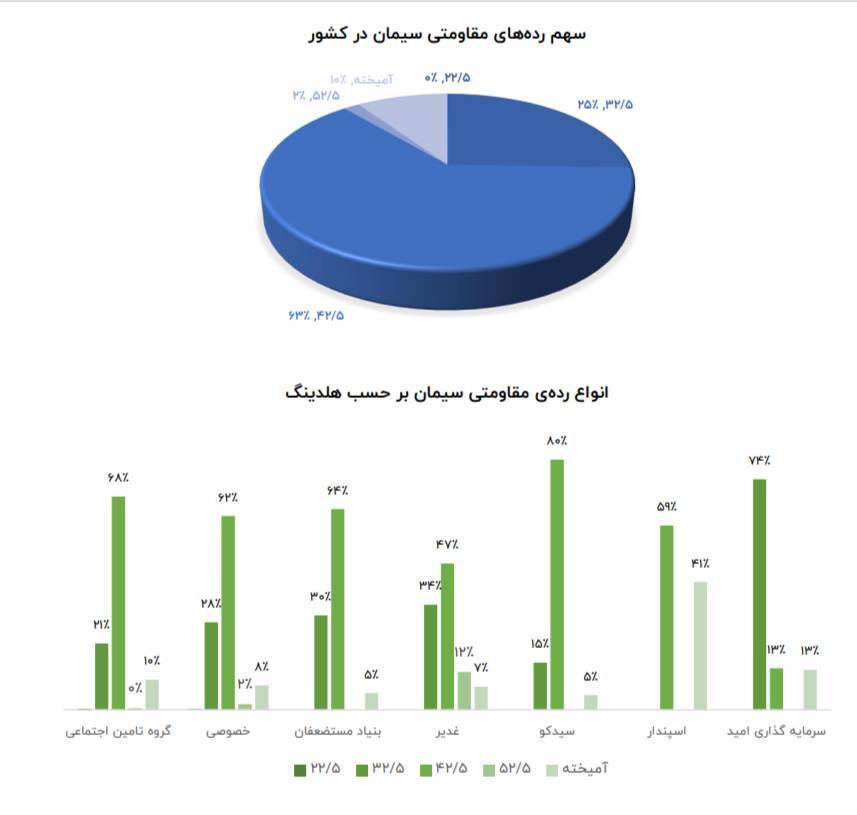 تولید سیمان و کلینکر در بالاترین سطح یک دهه گذشته/ خروج صنعت سیمان از رکود