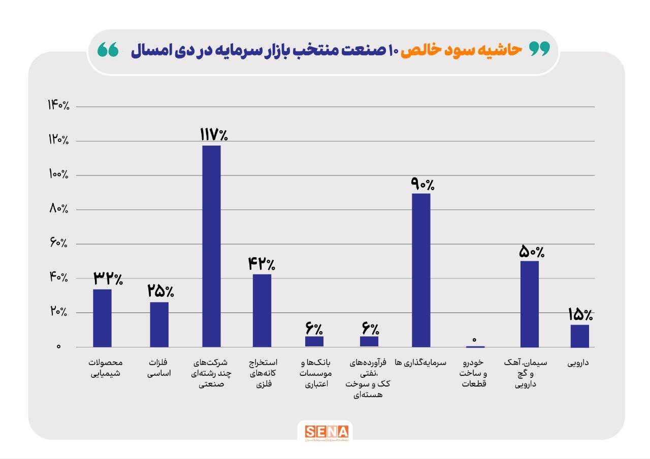 سود خالص دلاری شرکت‌های فعال در بازار سرمایه به ۱۴ میلیارد دلار رسید