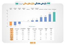 صندوق‌های طلا، پربازده‌ترین بازار در هفته دوم زمستان