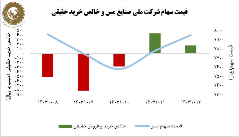 حفظ ارزش «فملی» با وجود افت ۱/۵ درصدی شاخص کل بازار بورس