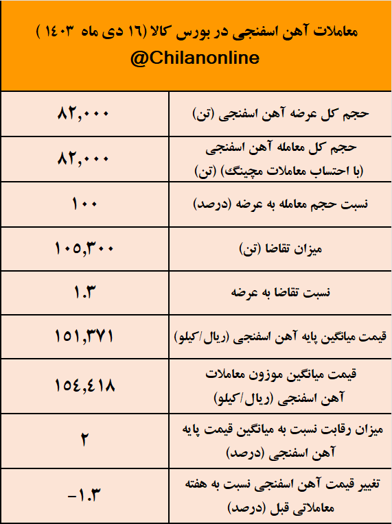 محدودیت‌های برقی تقاضا برای آهن اسفنجی را کاهش داد/ نتیجه معاملات آهن اسفنجی در بورس کالا