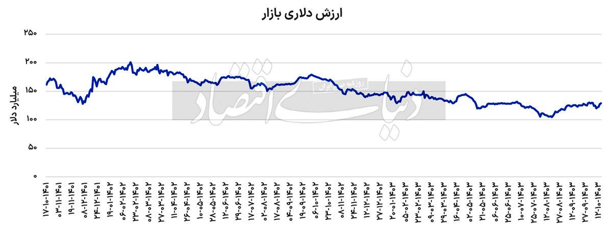 چشم‌انداز ارزش دلاری بورس