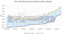 شکل جدید سیگنال‌دهی ارزی