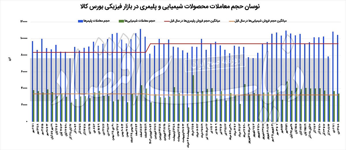 افزایش قیمت پتروشیمی‌ها در سایه دلار توافقی