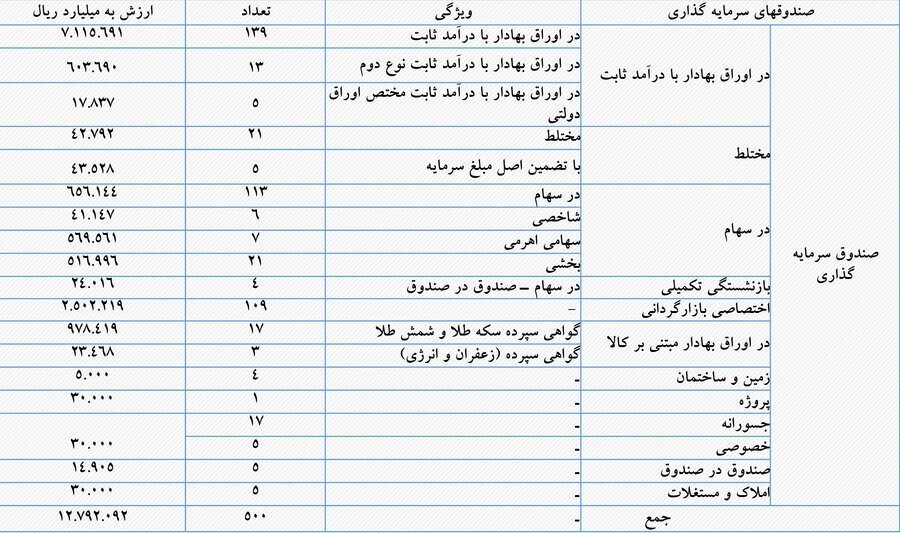 باشگاه صندوق‌های بورسی فعال، ۵۰۰تایی شد/ خالص ارزش دارایی صندوق‌های سرمایه‌گذاری فعال بورس به مرز ۱۳۰۰ هزار میلیارد تومان رسید