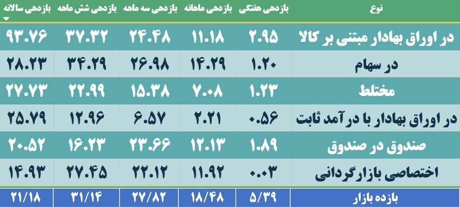 باشگاه صندوق‌های بورسی فعال، ۵۰۰تایی شد/ خالص ارزش دارایی صندوق‌های سرمایه‌گذاری فعال بورس به مرز ۱۳۰۰ هزار میلیارد تومان رسید