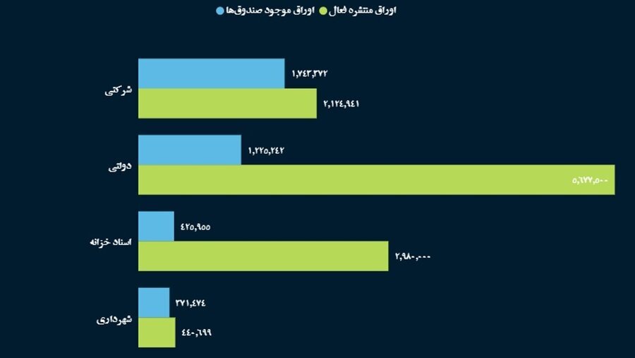 باشگاه صندوق‌های بورسی فعال، ۵۰۰تایی شد/ خالص ارزش دارایی صندوق‌های سرمایه‌گذاری فعال بورس به مرز ۱۳۰۰ هزار میلیارد تومان رسید