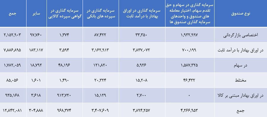 باشگاه صندوق‌های بورسی فعال، ۵۰۰تایی شد/ خالص ارزش دارایی صندوق‌های سرمایه‌گذاری فعال بورس به مرز ۱۳۰۰ هزار میلیارد تومان رسید