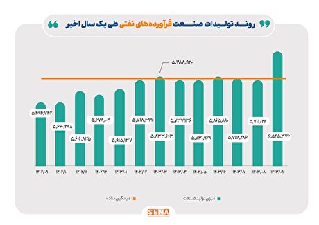 روند تولید صنایع بزرگ بورس در آذرماه امسال