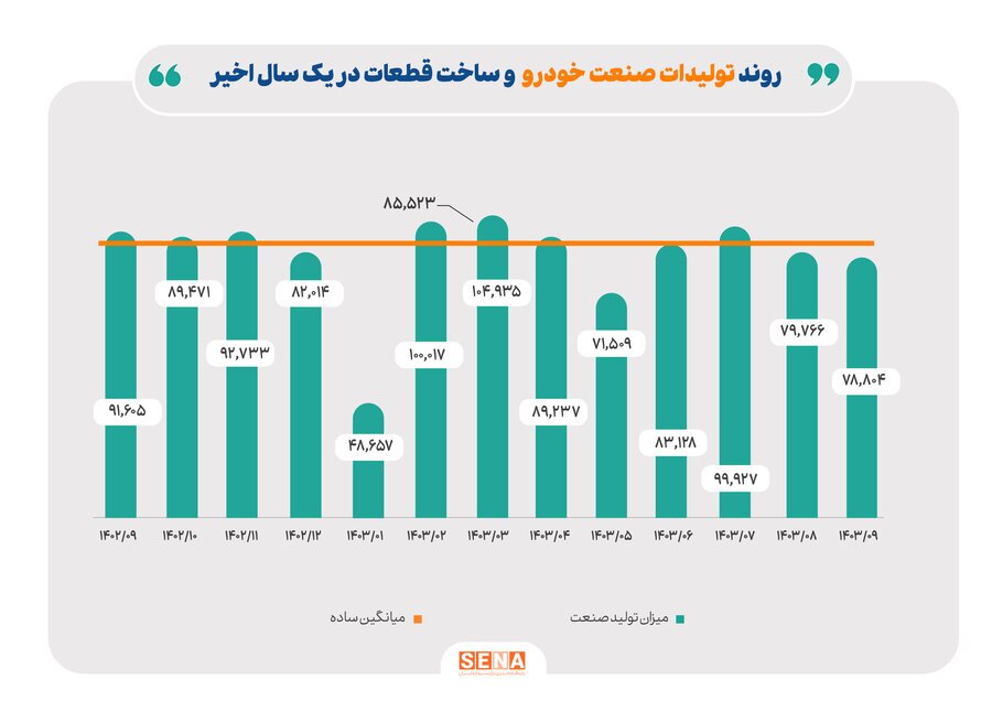 روند تولید صنایع بزرگ بورس در آذرماه امسال