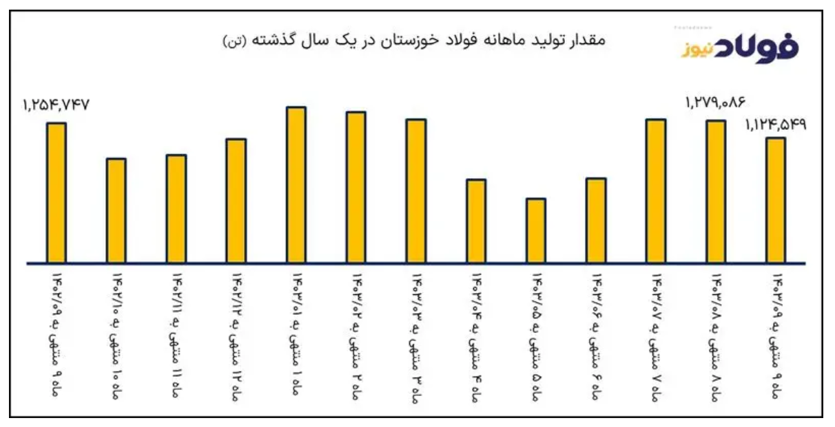 رشد ۴۵ درصدی درآمد فولاد خوزستان در آذر/ صادرات ۱۱۱ هزار تنی فولاد خوزستان؛ سهم بزرگ بازار‌های خارجی در فروش