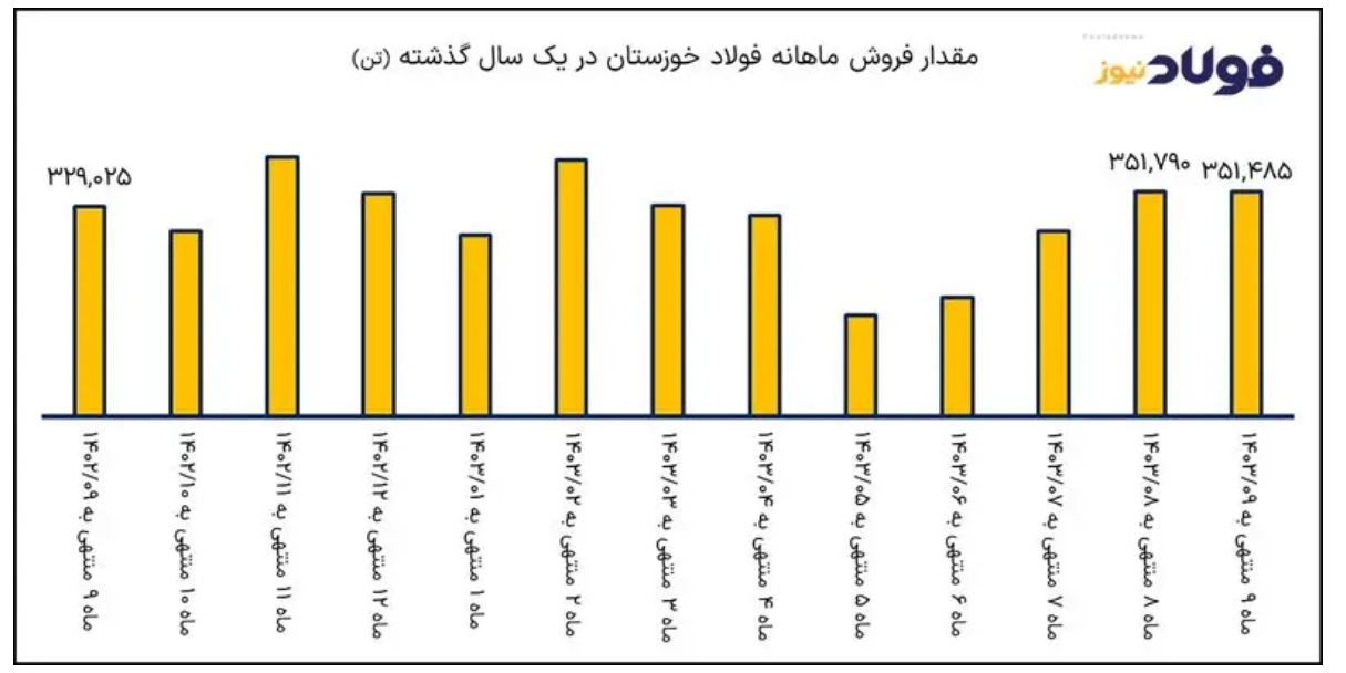 رشد ۴۵ درصدی درآمد فولاد خوزستان در آذر/ صادرات ۱۱۱ هزار تنی فولاد خوزستان؛ سهم بزرگ بازار‌های خارجی در فروش