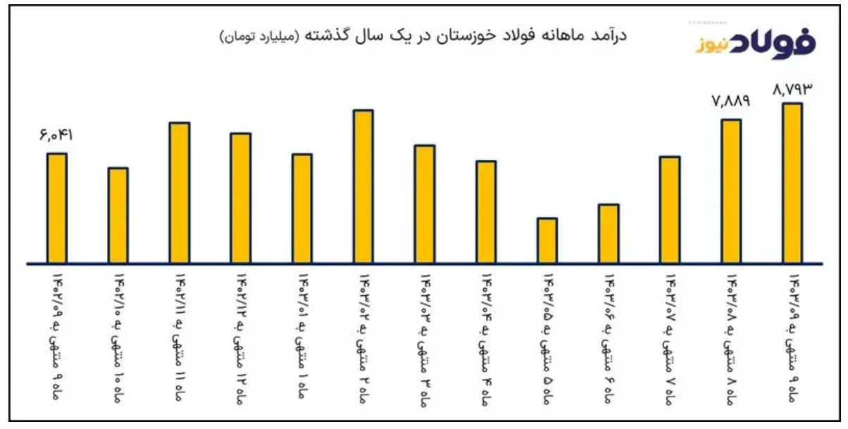 رشد ۴۵ درصدی درآمد فولاد خوزستان در آذر/ صادرات ۱۱۱ هزار تنی فولاد خوزستان؛ سهم بزرگ بازار‌های خارجی در فروش