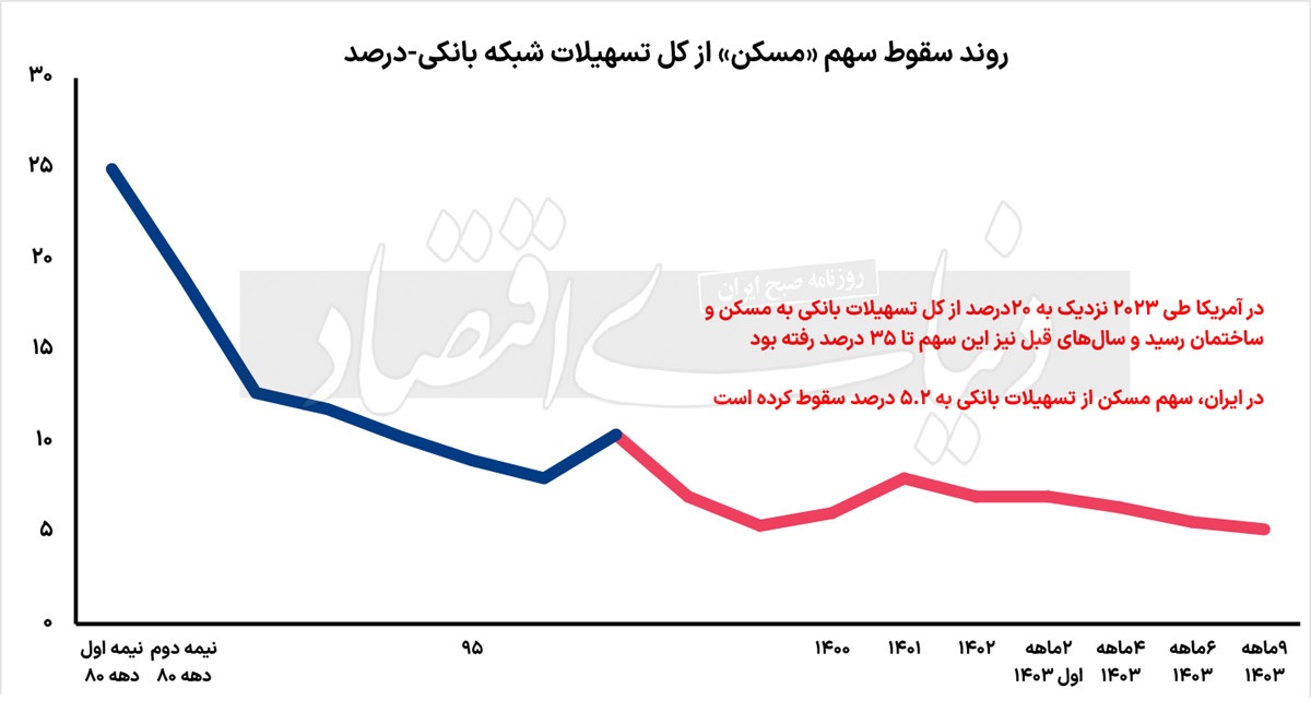 تحریم بانکی بازار مسکن