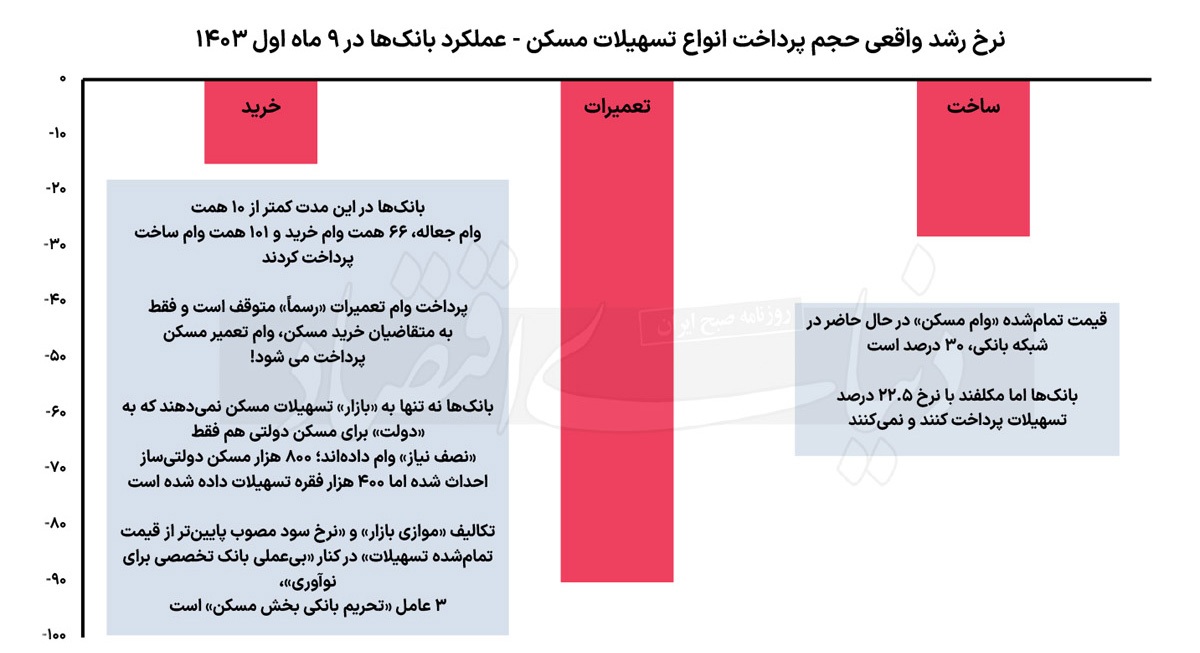 تحریم بانکی بازار مسکن