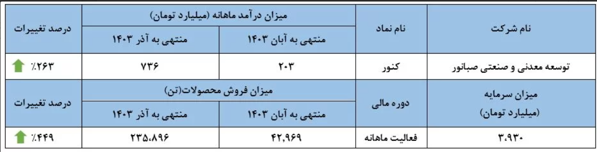 رکورد درآمد