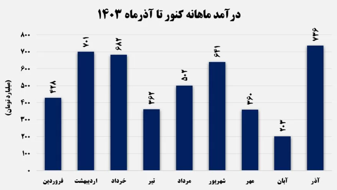 رکورد درآمد