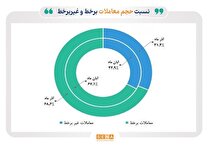 تداوم رشد مبادلات آنلاین سهام در آذرماه