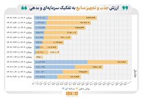 بازار سرمایه در آذرماه چقدر منابع جذب و تجهیز کرد؟